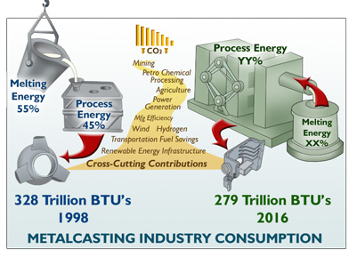 Metalcasting Industry Consumption